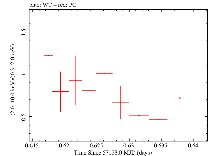 Swift hardness ratio for Observation ID 00031173152