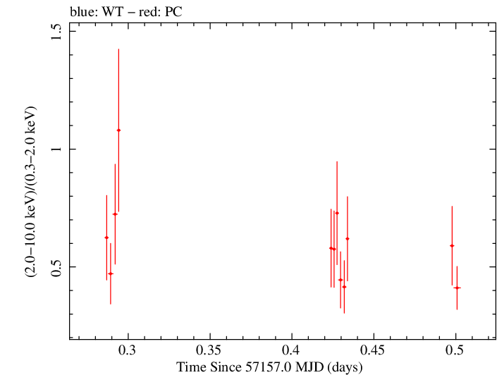 Swift hardness ratio for Observation ID 00031173155