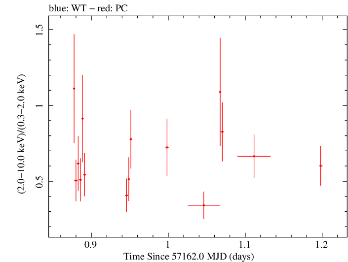 Swift hardness ratio for Observation ID 00031173156