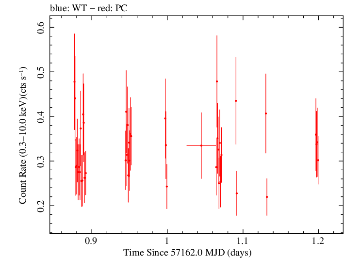 Swift light curve for Observation ID 00031173156