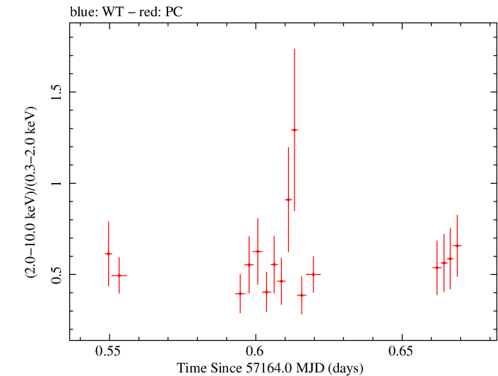 Swift hardness ratio for Observation ID 00031173157