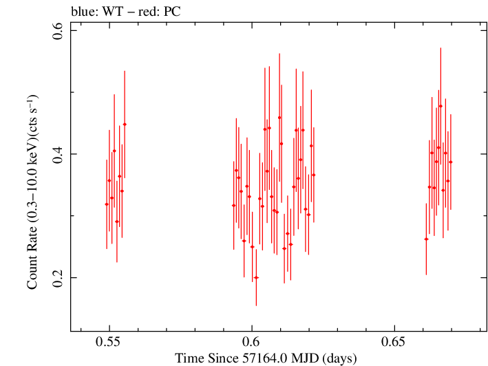 Swift light curve for Observation ID 00031173157