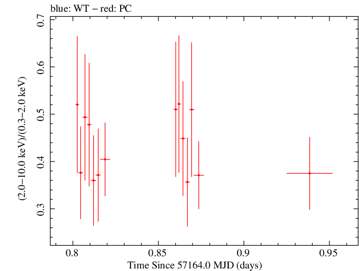 Swift hardness ratio for Observation ID 00031173158