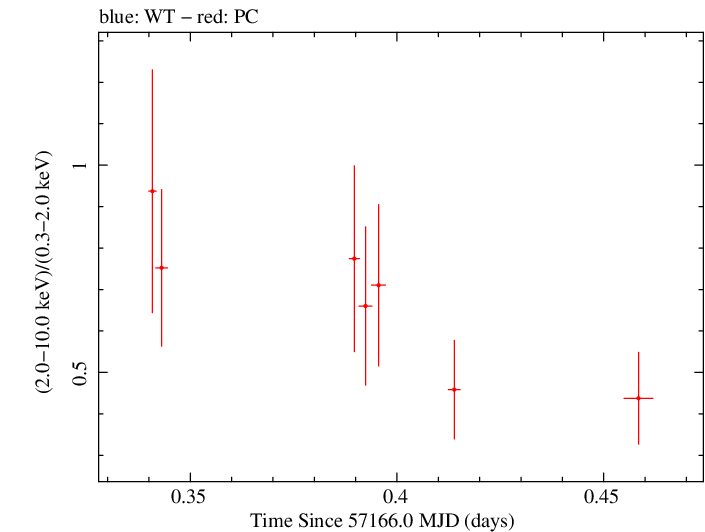 Swift hardness ratio for Observation ID 00031173159
