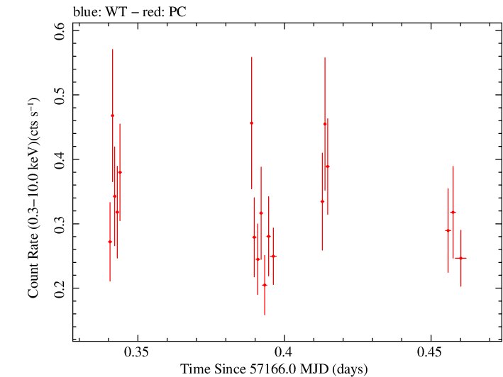 Swift light curve for Observation ID 00031173159