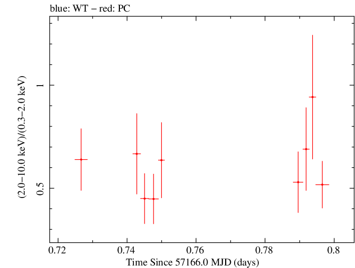 Swift hardness ratio for Observation ID 00031173160