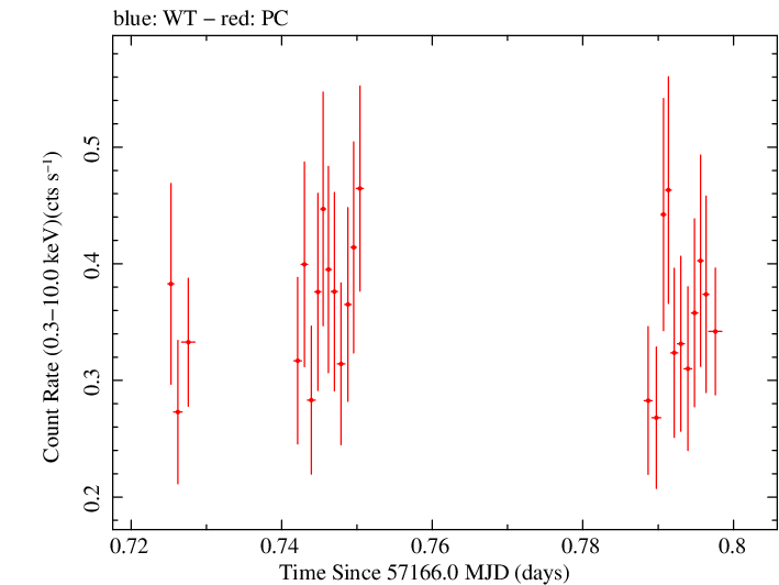 Swift light curve for Observation ID 00031173160