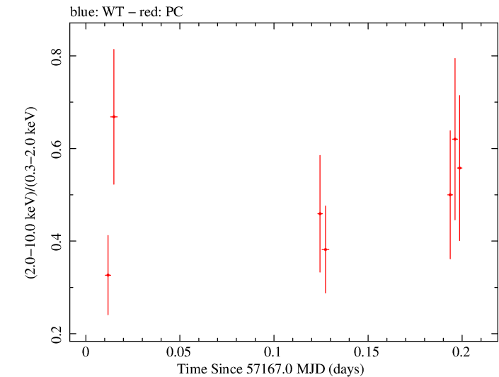 Swift hardness ratio for Observation ID 00031173162