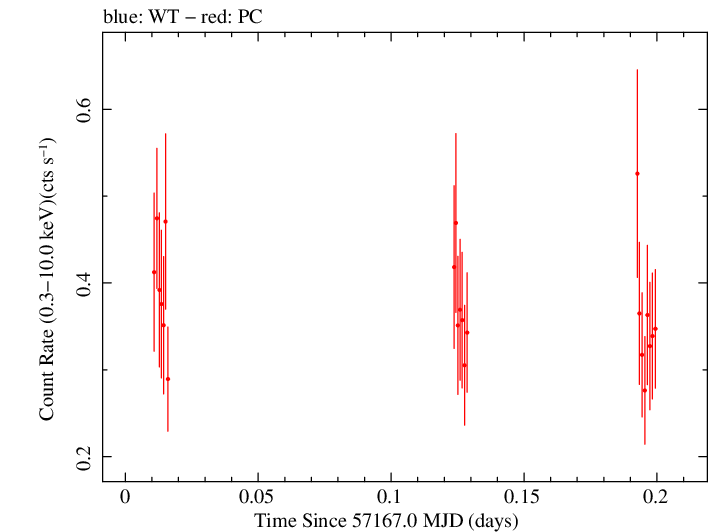 Swift light curve for Observation ID 00031173162
