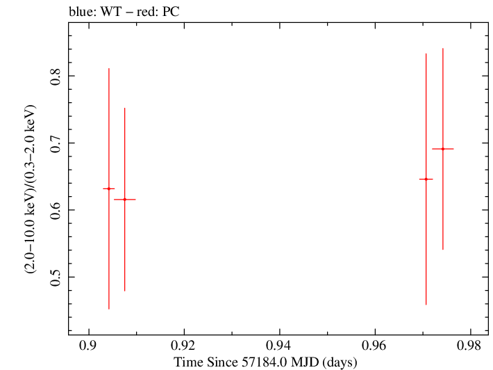 Swift hardness ratio for Observation ID 00031173165