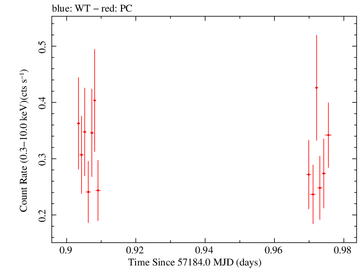 Swift light curve for Observation ID 00031173165