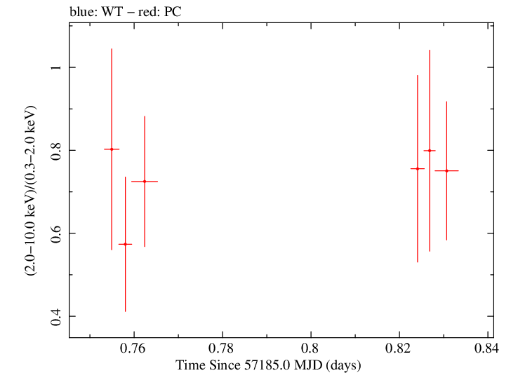 Swift hardness ratio for Observation ID 00031173166