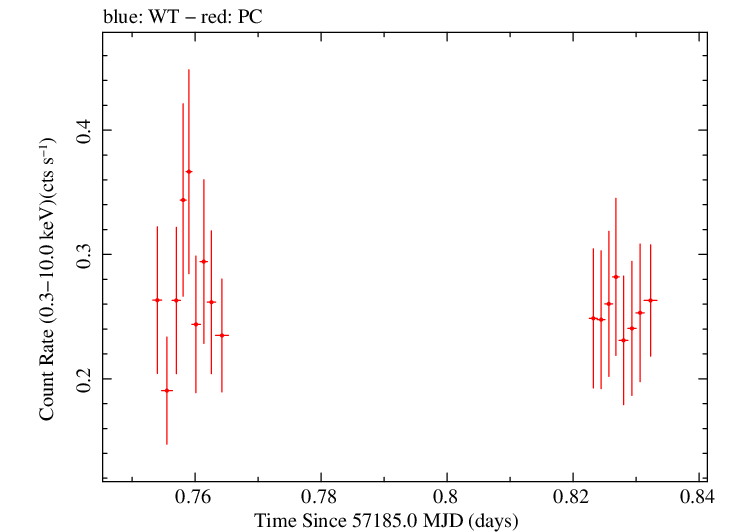 Swift light curve for Observation ID 00031173166