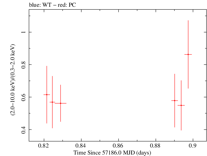 Swift hardness ratio for Observation ID 00031173167