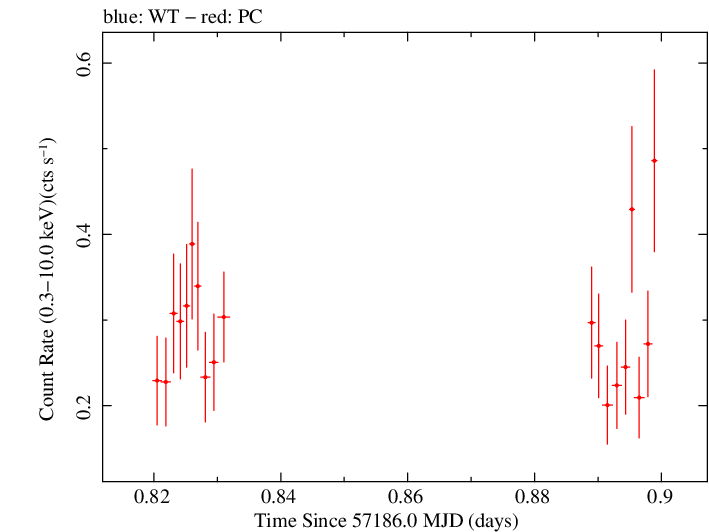 Swift light curve for Observation ID 00031173167