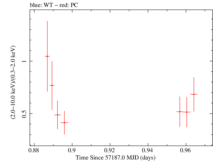 Swift hardness ratio for Observation ID 00031173168