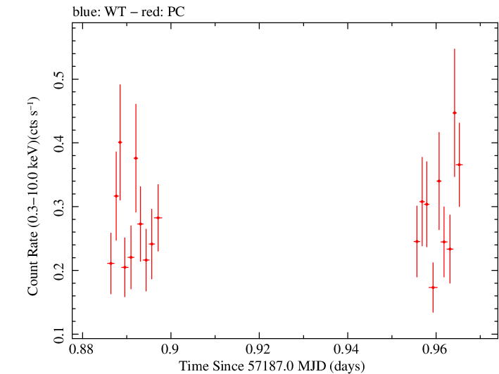 Swift light curve for Observation ID 00031173168