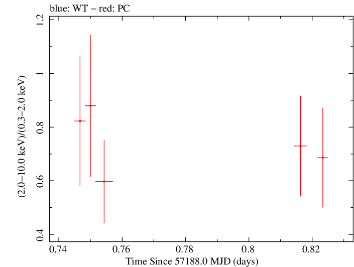 Swift hardness ratio for Observation ID 00031173169