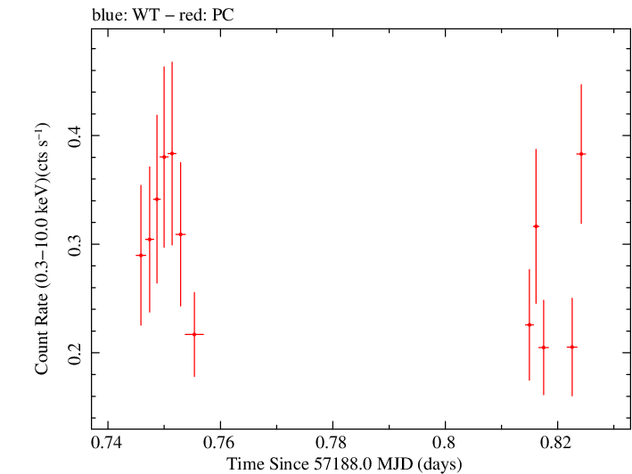Swift light curve for Observation ID 00031173169
