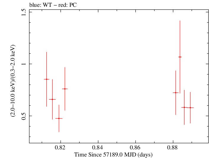 Swift hardness ratio for Observation ID 00031173170