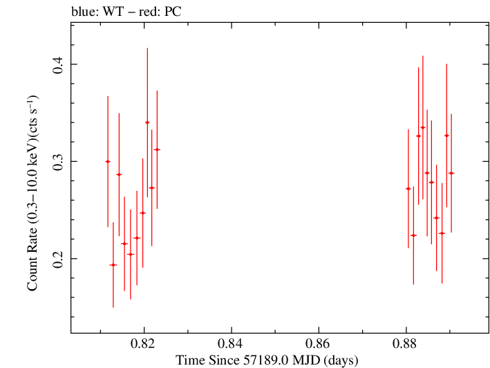 Swift light curve for Observation ID 00031173170