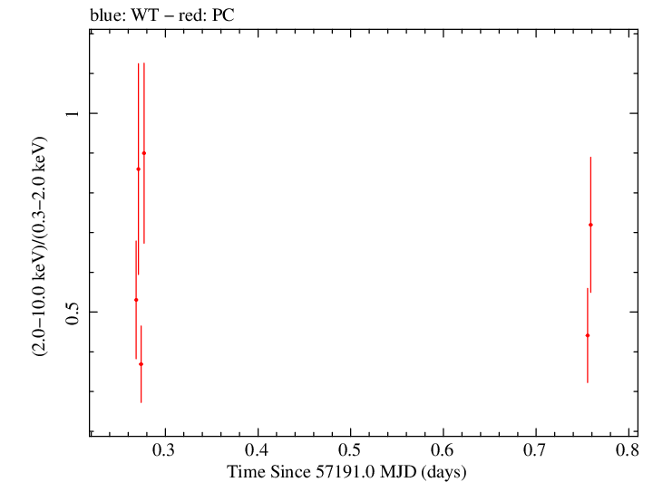 Swift hardness ratio for Observation ID 00031173171