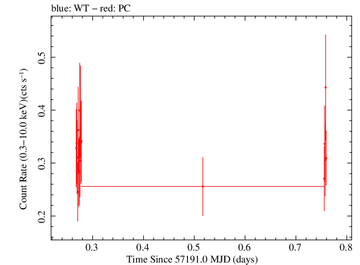 Swift light curve for Observation ID 00031173171