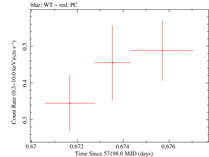 Swift light curve for Observation ID 00031173172