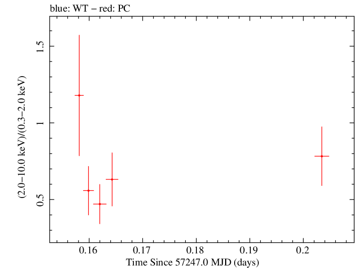 Swift hardness ratio for Observation ID 00031173173