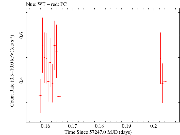 Swift light curve for Observation ID 00031173173