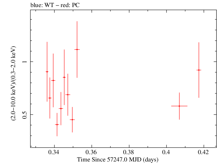 Swift hardness ratio for Observation ID 00031173174