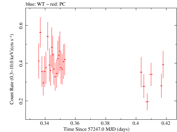 Swift light curve for Observation ID 00031173174