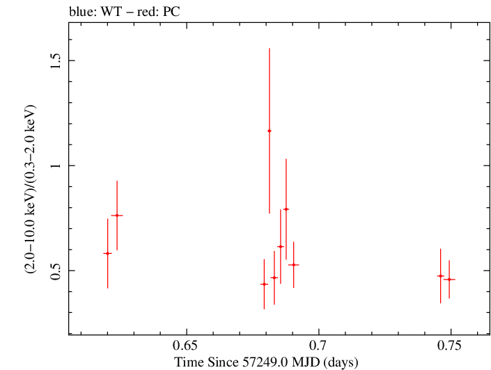 Swift hardness ratio for Observation ID 00031173176