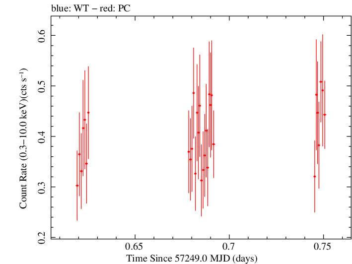 Swift light curve for Observation ID 00031173176
