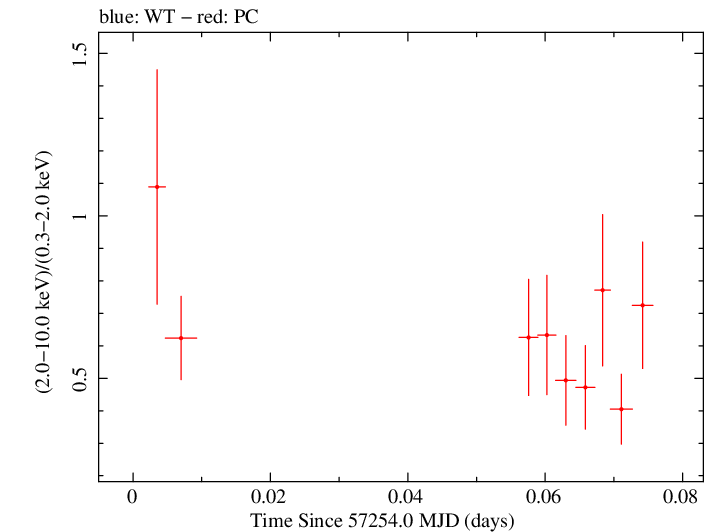 Swift hardness ratio for Observation ID 00031173178