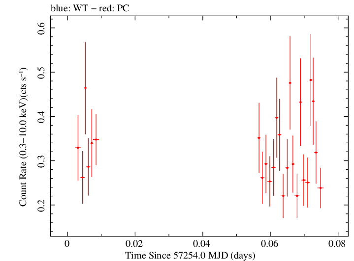 Swift light curve for Observation ID 00031173178