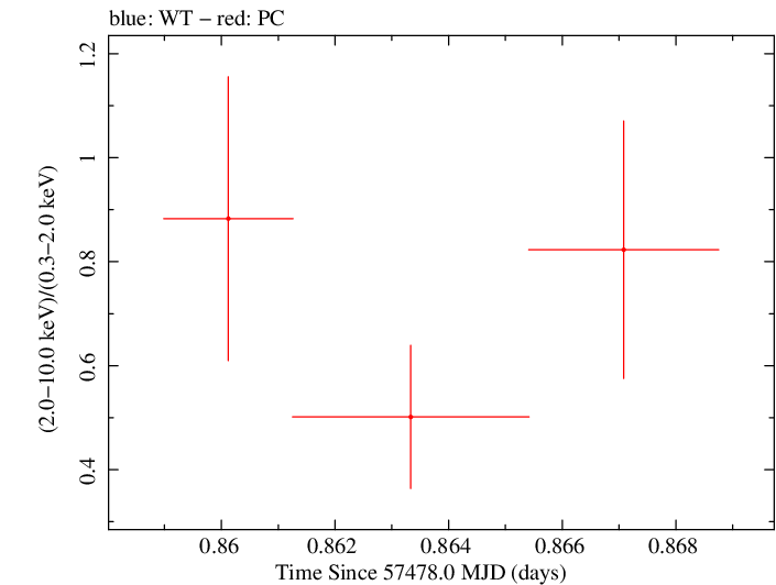 Swift hardness ratio for Observation ID 00031173180