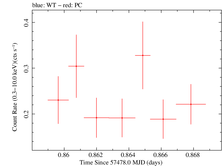 Swift light curve for Observation ID 00031173180