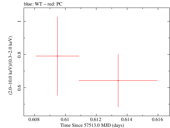 Swift hardness ratio for Observation ID 00031173181