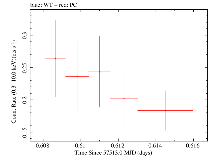 Swift light curve for Observation ID 00031173181