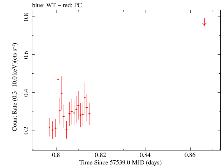 Swift light curve for Observation ID 00031173182