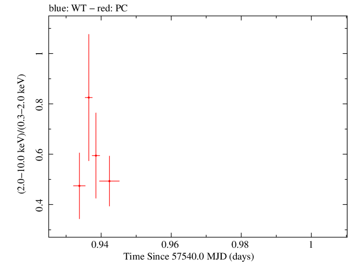 Swift hardness ratio for Observation ID 00031173183