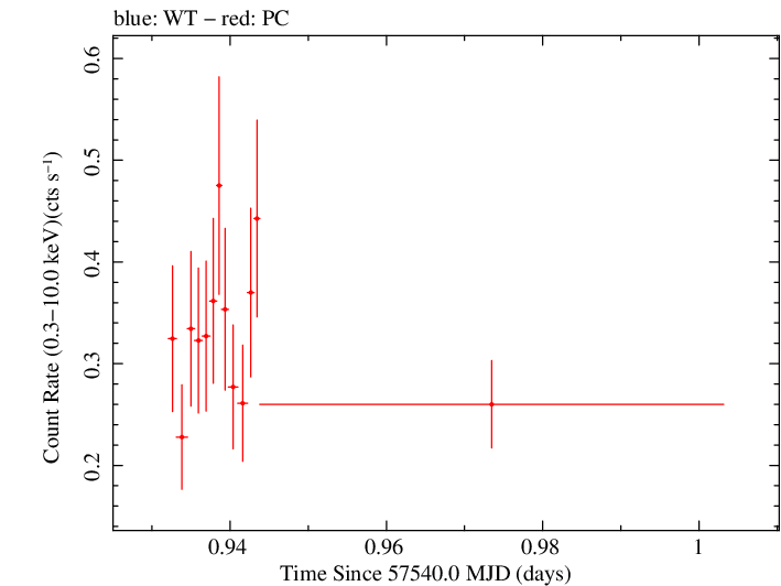 Swift light curve for Observation ID 00031173183