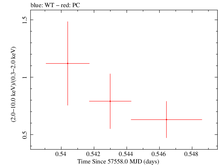 Swift hardness ratio for Observation ID 00031173184