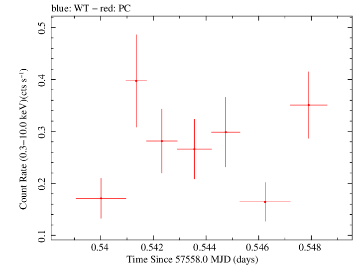 Swift light curve for Observation ID 00031173184