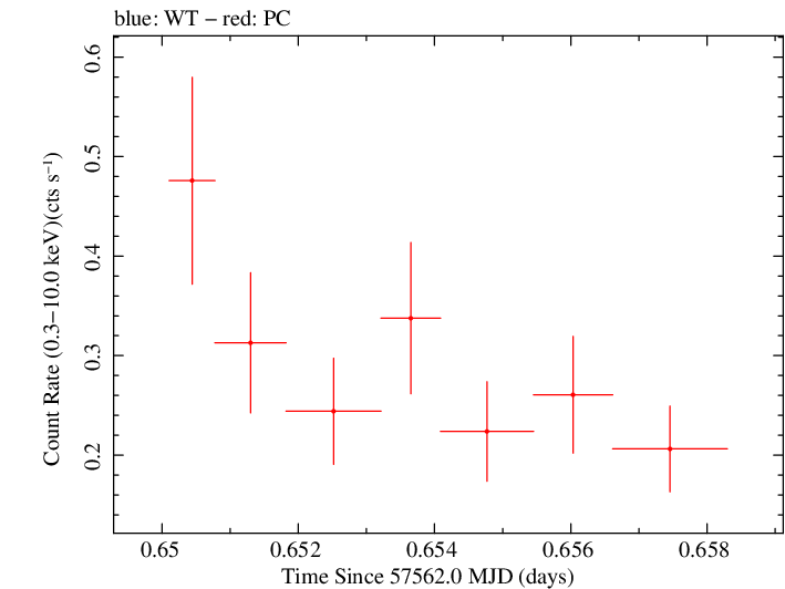 Swift light curve for Observation ID 00031173185