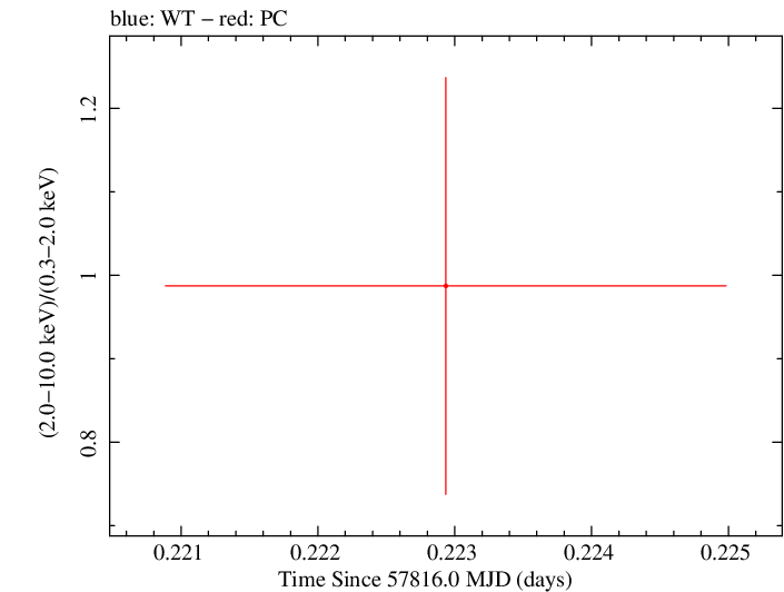 Swift hardness ratio for Observation ID 00031173189