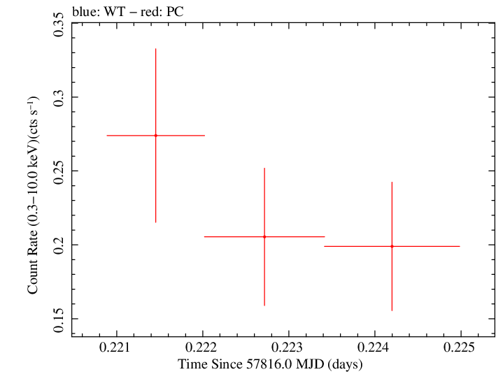 Swift light curve for Observation ID 00031173189