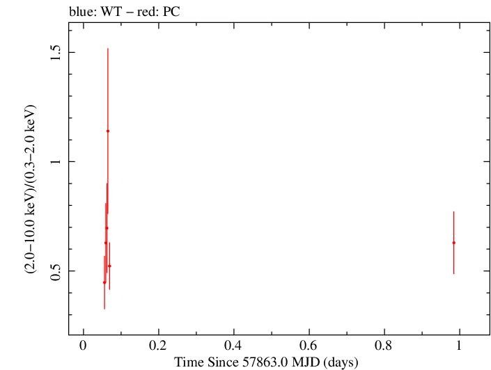 Swift hardness ratio for Observation ID 00031173190