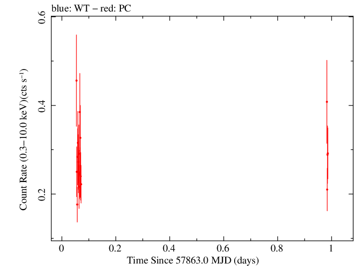 Swift light curve for Observation ID 00031173190